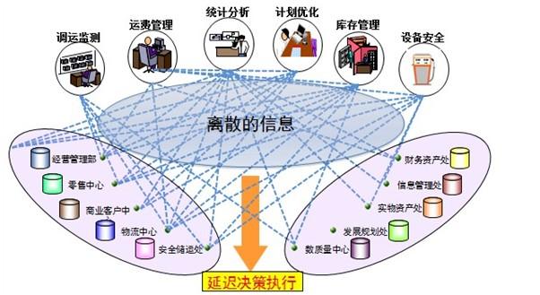 企業信息系統集成/整合的解決方案綜述